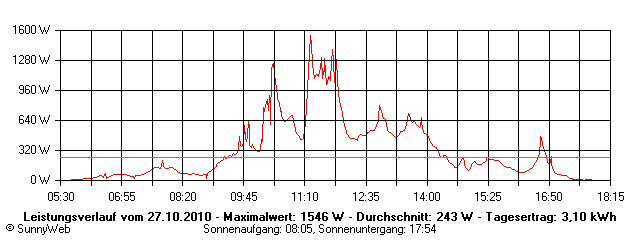 Grafik Tagesertrag