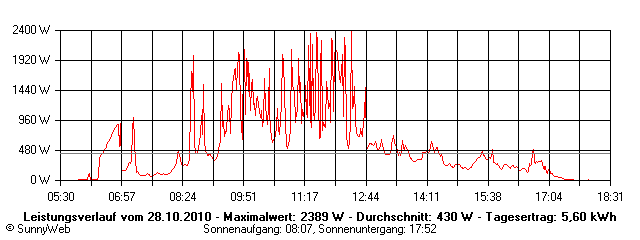 Grafik Tagesertrag