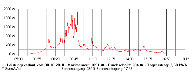 Grafik Tagesertrag