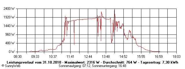 Grafik Tagesertrag