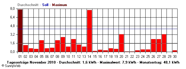 Grafik Monatsertrag