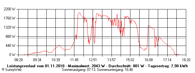 Grafik Tagesertrag