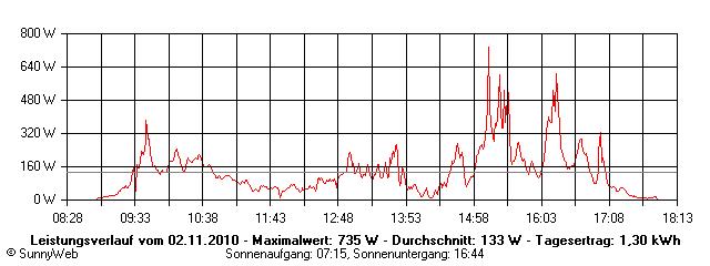 Grafik Tagesertrag