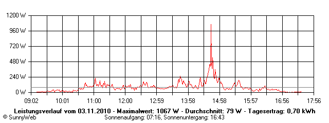 Grafik Tagesertrag