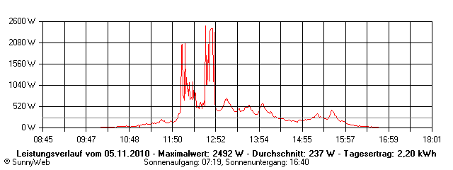 Grafik Tagesertrag