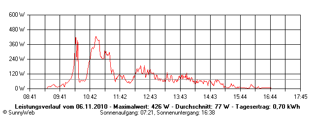 Grafik Tagesertrag