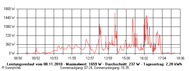 Grafik Tagesertrag