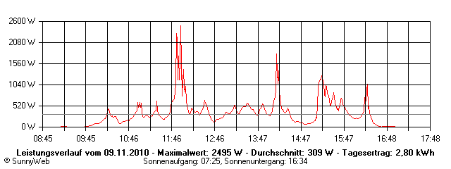 Grafik Tagesertrag