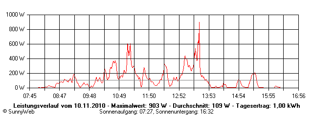 Grafik Tagesertrag
