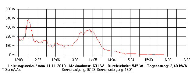 Grafik Tagesertrag