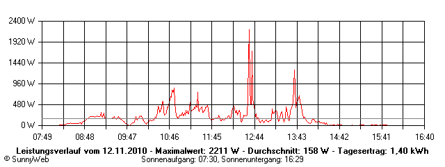 Grafik Tagesertrag