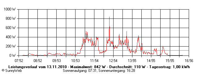 Grafik Tagesertrag