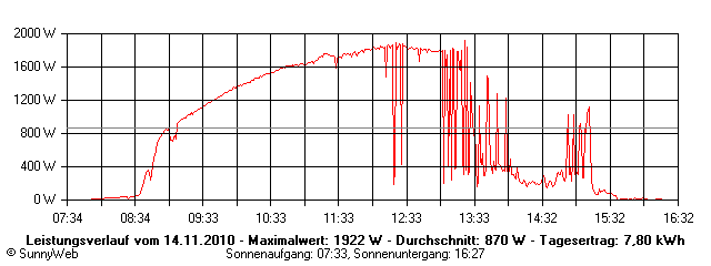 Grafik Tagesertrag