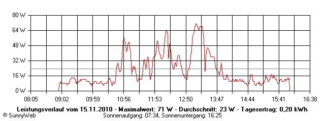 Grafik Tagesertrag