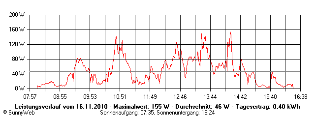 Grafik Tagesertrag