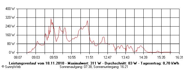 Grafik Tagesertrag