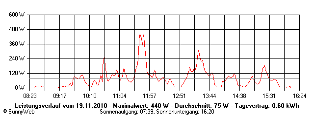 Grafik Tagesertrag