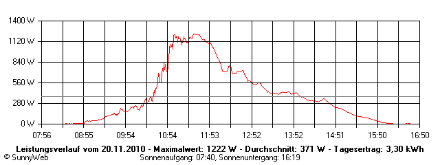 Grafik Tagesertrag