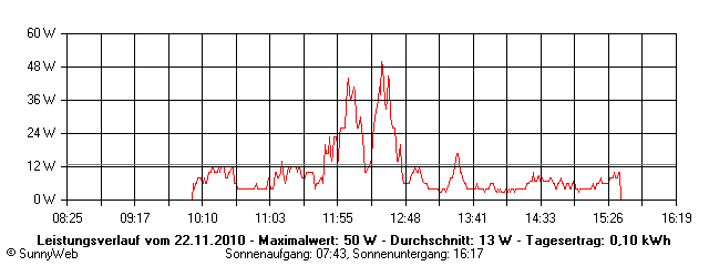 Grafik Tagesertrag
