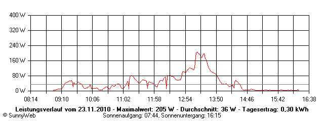 Grafik Tagesertrag