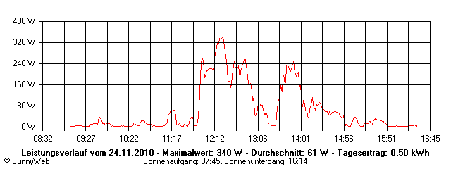 Grafik Tagesertrag