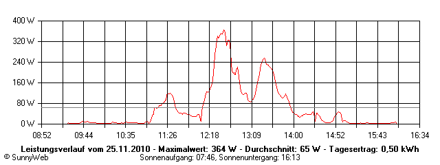 Grafik Tagesertrag