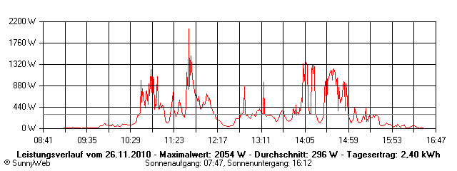 Grafik Tagesertrag