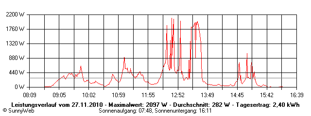 Grafik Tagesertrag