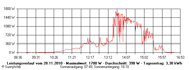 Grafik Tagesertrag