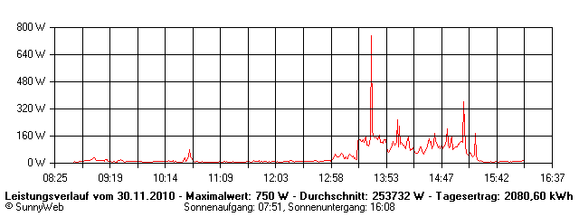 Grafik Tagesertrag