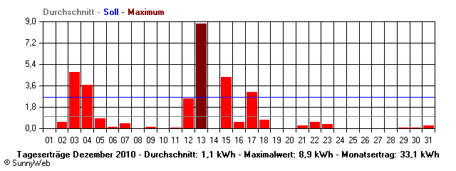 Grafik Monatsertrag