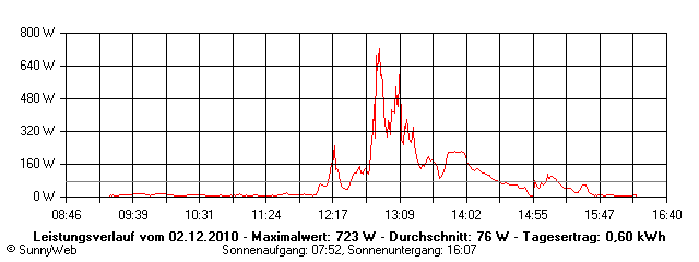 Grafik Tagesertrag