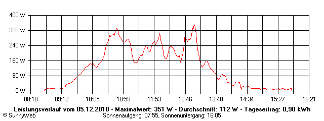 Grafik Tagesertrag