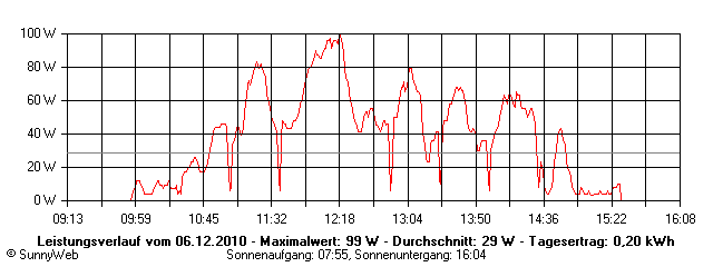 Grafik Tagesertrag