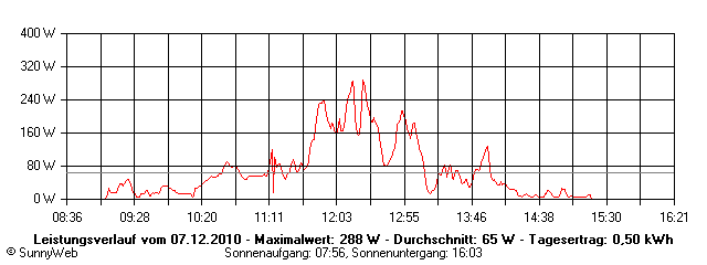 Grafik Tagesertrag