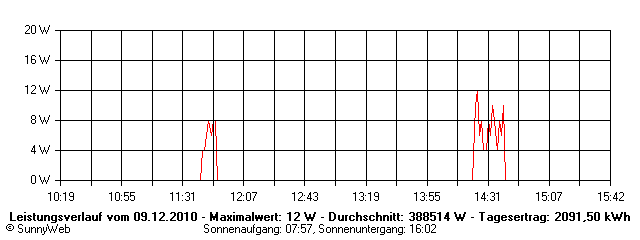 Grafik Tagesertrag