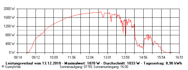 Grafik Tagesertrag