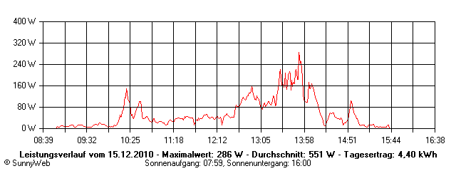 Grafik Tagesertrag