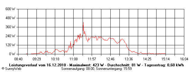 Grafik Tagesertrag