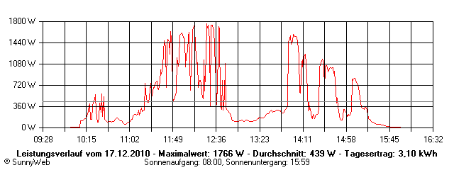 Grafik Tagesertrag