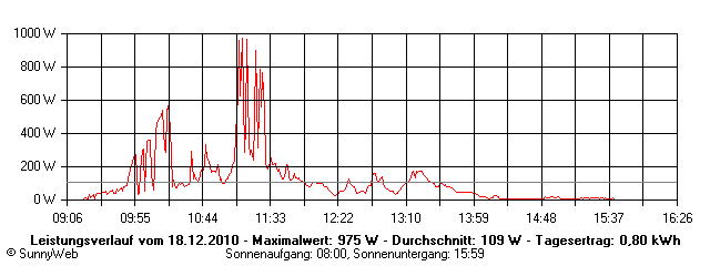 Grafik Tagesertrag