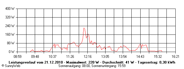 Grafik Tagesertrag