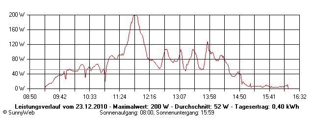 Grafik Tagesertrag