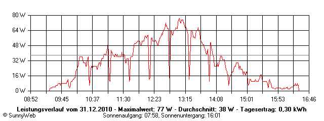 Grafik Tagesertrag