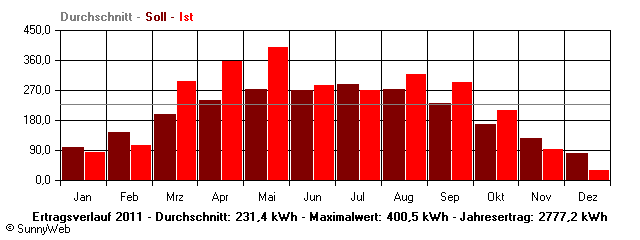 Grafik Jahresertrag