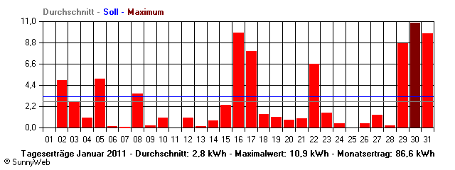 Grafik Monatsertrag
