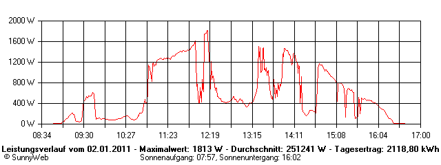 Grafik Tagesertrag