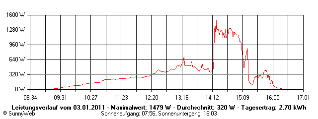 Grafik Tagesertrag