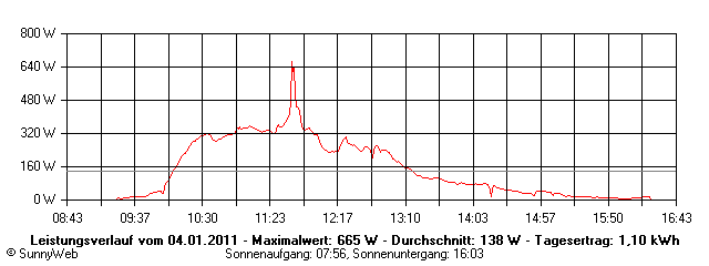 Grafik Tagesertrag