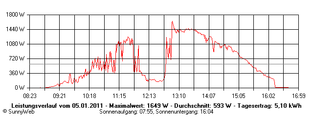 Grafik Tagesertrag